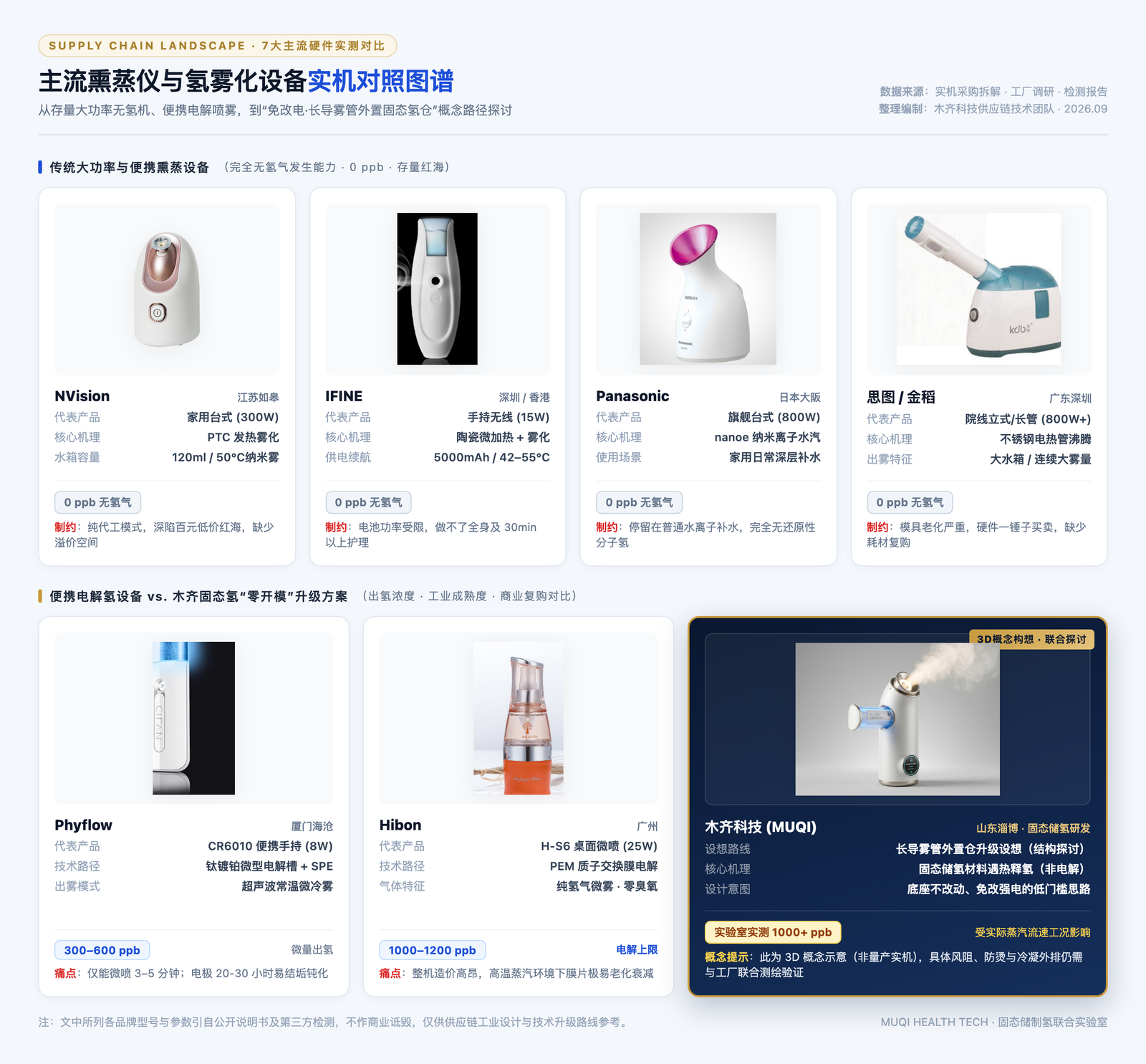 主流熏蒸仪与氢雾化设备代表产品实机横评对比图谱