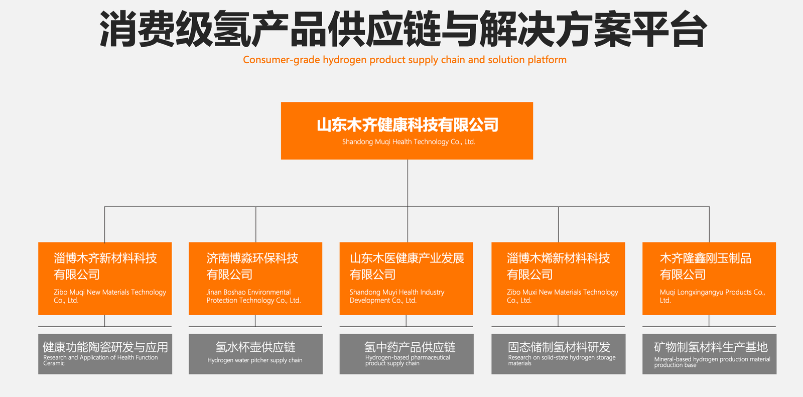 MUQI Technology group structure, subsidiaries, and industry organization chart