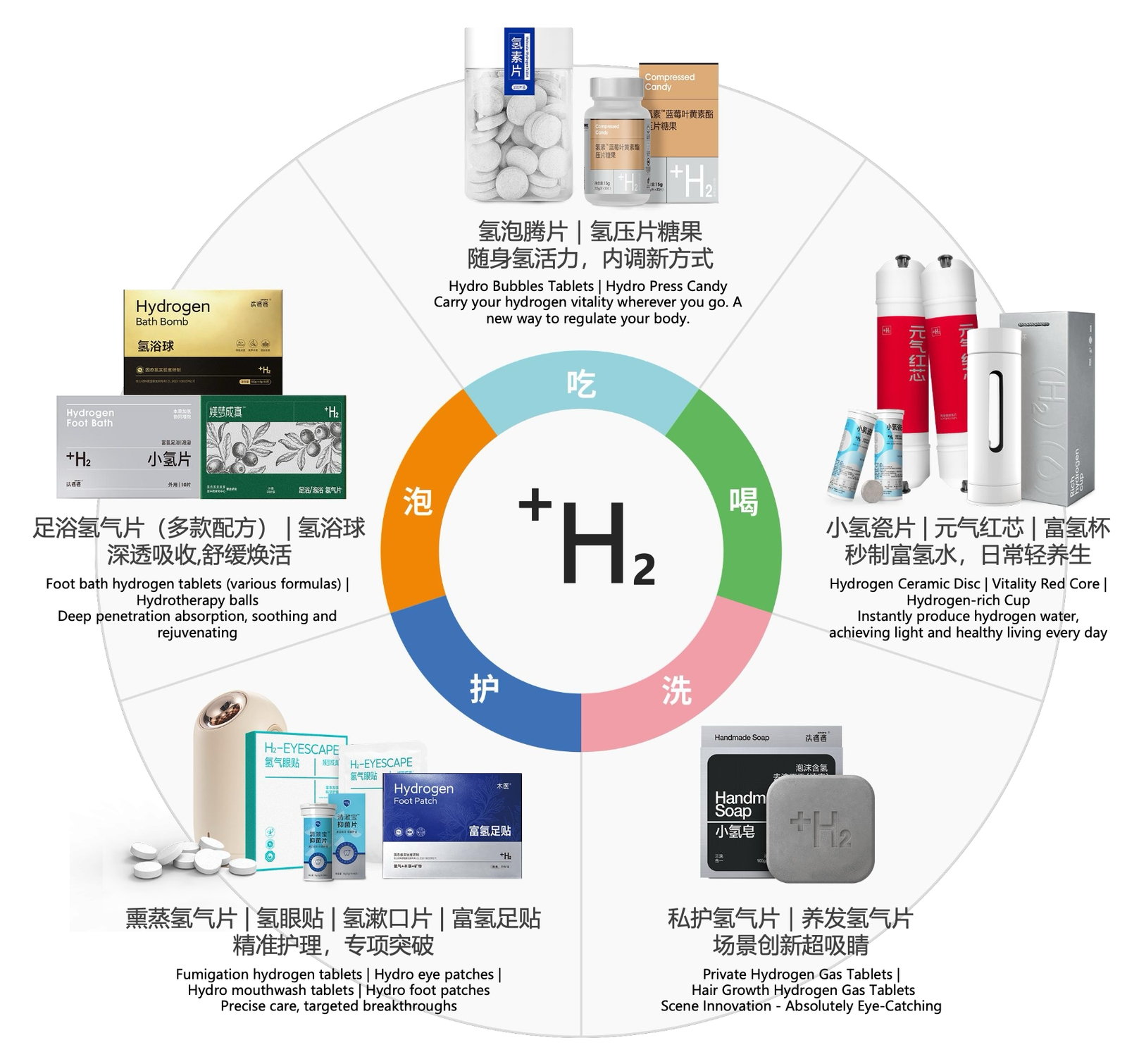 MQ solid-state hydrogen product portfolio — five daily scenarios: Eat, Drink, Wash, Care, Soak